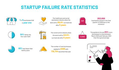 30 Essential Startup Failure Rate Statistics