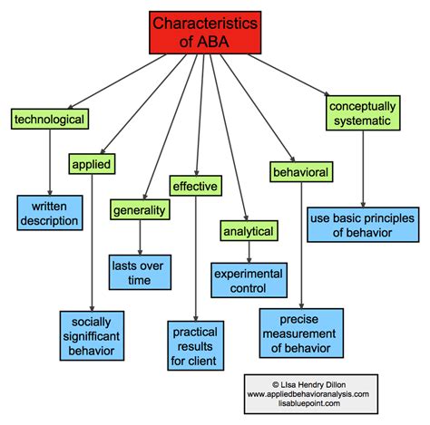 Applied Behavior Analysis Tradução