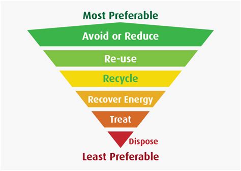 Reduce Reuse Recycle Pyramid