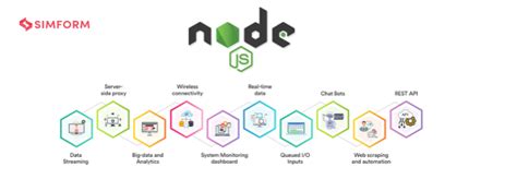 Nodejs Use Case When And How Nodejs Should Be Used Simform