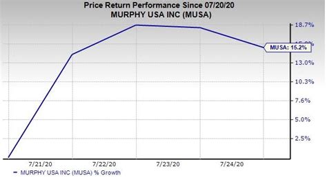 Murphy Usa Musa Stock Hits New 52 Week High On Q2 Earnings