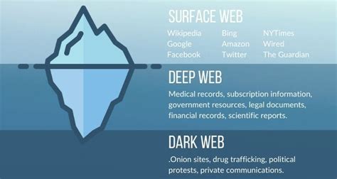 Deep Vs Dark Web Key Differences Whsr