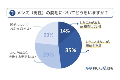 メンズ脱毛の経験者は14％、半数が20万円以上かける Forbes Japan 公式サイト（フォーブス ジャパン）