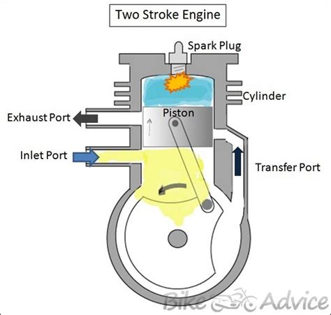 Marine diesel engine, which is the most important. Supercharged Two Stroke Engine By Dhruv Panchal