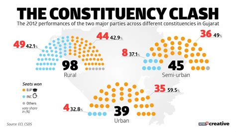 Gujarat Assembly Elections 2017 A Look At The Battle Ground