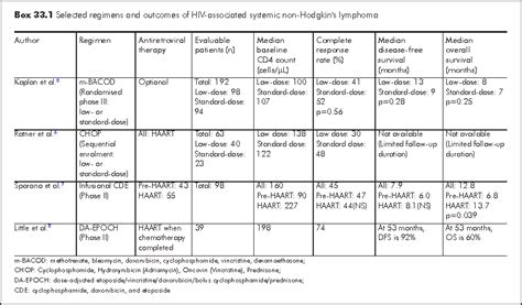 33 Hiv Associated Lymphoma