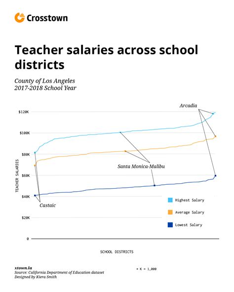 How Much Does Your Kids Teacher Get Paid Crosstown