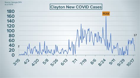 Covid Cases For Cobb Clayton Rockdale Counties