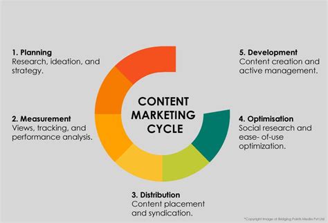 Content Marketing Content Creation Services