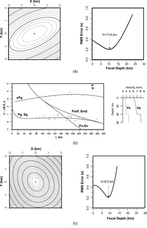 Epicenter of the senses black and white illustration tatto drawing seismic activity isometric vector illustration diagram. (a) Example of epicenter location accuracy obtained by HYPO-UWO (left)... | Download Scientific ...