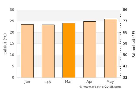 San Juan Weather In March 2024 Puerto Rico Averages Weather 2 Visit