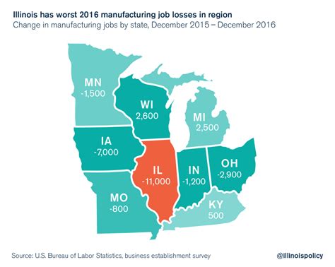 Illinois Last In Jobs Growth First In Manufacturing Losses In 2016