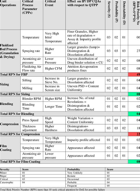 Download air flow detection apk ep001 for android. c). Failure Mode Effective Analysis (FMEA) of CPPs ...