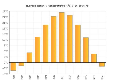 Beijing Weather Averages And Monthly Temperatures China Weather 2 Visit