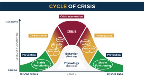 The Most Effective Crisis Prevention Training Method Pcma