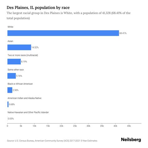 Des Plaines, IL Population by Race & Ethnicity - 2023 | Neilsberg