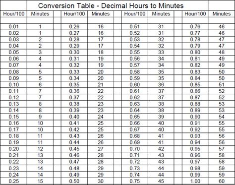 10 Best Images Of Hour Conversion Chart Minute Decimal Hours