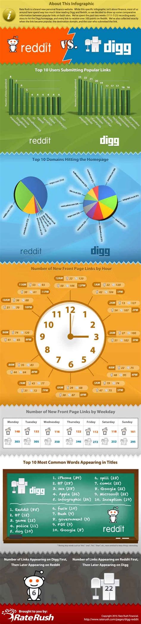 Reddit Vs Digg Daily Infographic