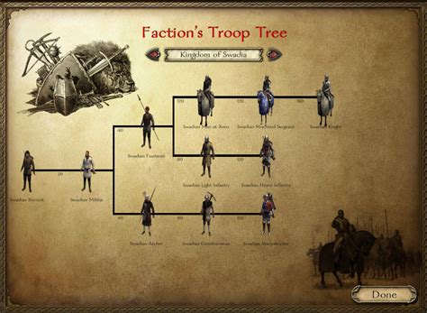 Maybe you would like to learn more about one of these? Kingdom of Swadia Troop Tree | Nova Aetas Warband Mod Wiki | Fandom