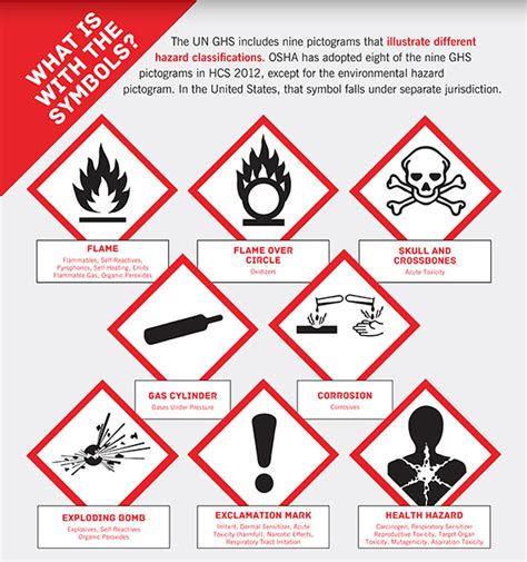 So how can you use pictograms in an infographic? Clock Ticks Towards June 1st 2015, the Next OSHA/GHS ...