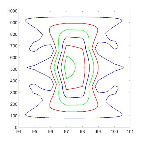 Matlab Summation Of Level Values From Contour Plot Stack Overflow
