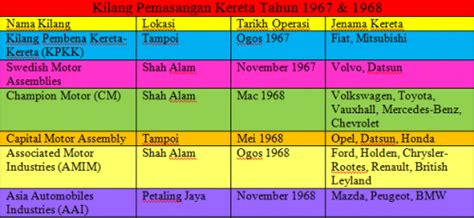 Newspaper is a good source of knowledge. Malaysia pasca kemerdekaan menjadi lubuk pasaran kereta ...