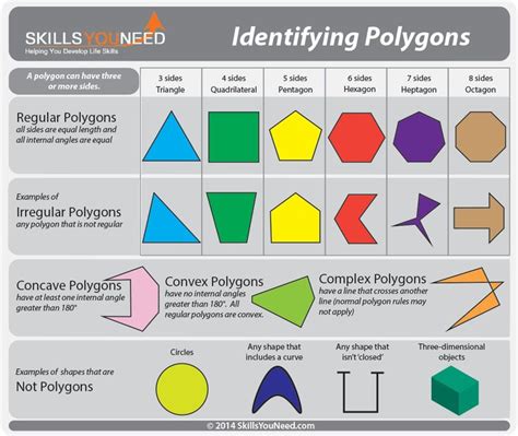 Properties Of Polygons Skillsyouneed Identifying Polygons Regular Polygon Polygon Activities