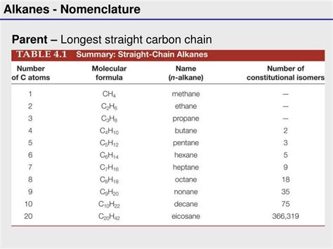 Ppt Organic Chemistry Alkanes Carbon Chains Powerpoint Presentation
