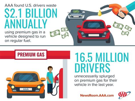 Premium Vs Regular Gas The Truth To Saving Money Cubicle Therapy