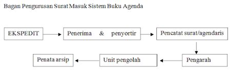 Dalam penanganan surat dengan sistem ini, setiap surat masuk dan surat keluar harus tercatat ke dalam buku agenda. Gambarkan Bagan Pengurusan Surat Masuk Sistem Buku Agenda ...