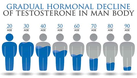 Low Testosterone In Men How We Treat And Diagnose Low T Hfs Clinic