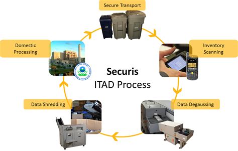The Securis Itad Process It Asset Disposal Electronics Recycling