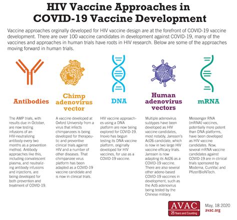 There are two main goals in vaccine development: HIV Vaccine Approaches in COVID-19 Vaccine Development | AVAC