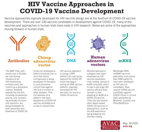 Maybe you would like to learn more about one of these? HIV Vaccine Approaches in COVID-19 Vaccine Development | AVAC