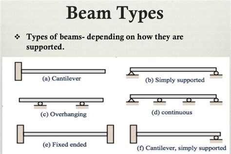 Types Of Beam According To Shape Support Equilibrium Condition