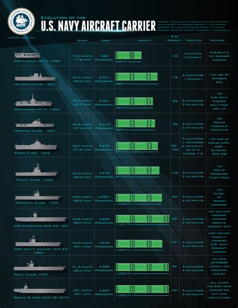 Aircraft Carrier Centennial Evolution Of The Aircraft Carrier Naval