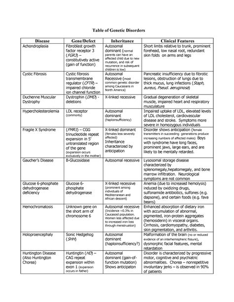 Table Of Genetic Disorders Table Of Genetic Disorders Disease Gene