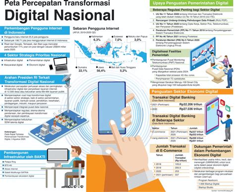 Peta Percepatan Transformasi Digital Indonesia