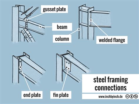Types Of Connection Steel Frame Construction Steel St