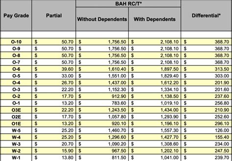 2020 Air Force Bah Rates Military Pay Chart 2021