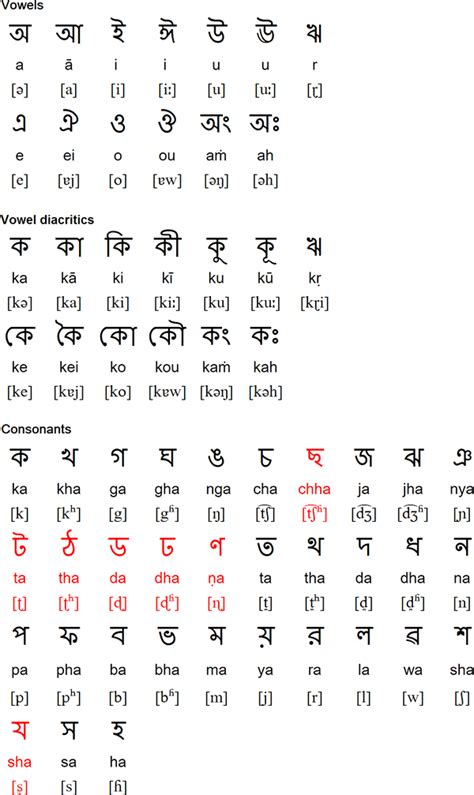 How To Write Bengali Alphabet