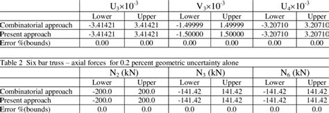 For example, the uncertainty for this measurement can be 60 cm ± 2 cm, but not 60 cm ± 2.2 cm. Six bar truss -displacements for 0.2 percent geometric uncertainty alone | Download Table