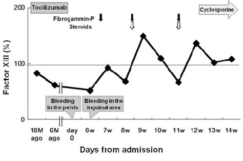 Maybe you would like to learn more about one of these? Clinical course and FXIII activities. THA was performed 18 ...