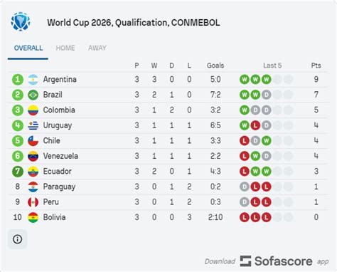 Tabla De Posiciones De Las Eliminatorias Sudamericanas GRUPO DERF