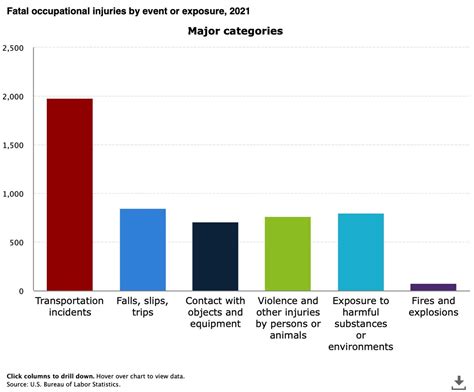US Labor Department reports 5,190 workplace deaths in 2021, a nearly 9