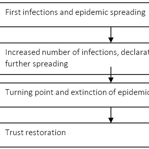 Stages Of Epidemic Vs Tourism Download Scientific Diagram