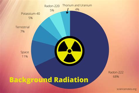 What Is Background Radiation Sources And Risks