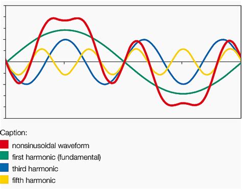 Antarktisz Rövidítés Koncentráció Fifth Harmonic Current Phasor Diagram