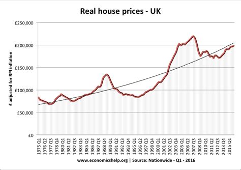 The centre for economics and businesses research (cebr) said it also expects prices to fall by 5% over 2021. UK Housing Market | Economics Help