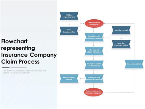 Flowchart Representing Insurance Company Claim Process Powerpoint